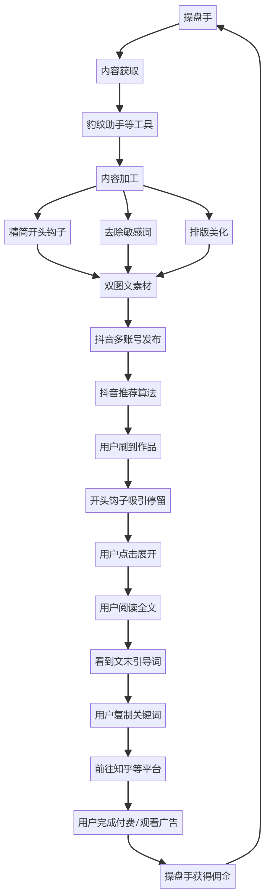 核心商业逻辑拆解